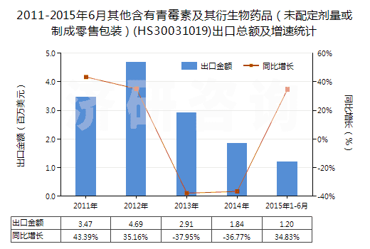 2011-2015年6月其他含有青霉素及其衍生物藥品(未配定劑量或制成零售包裝)(HS30031019)出口總額及增速統(tǒng)計 2011-2015年6月其他含有青霉素及其衍生物藥品(未配定劑量或制成零售包裝)(HS30031019)出口總額及增速統(tǒng)計